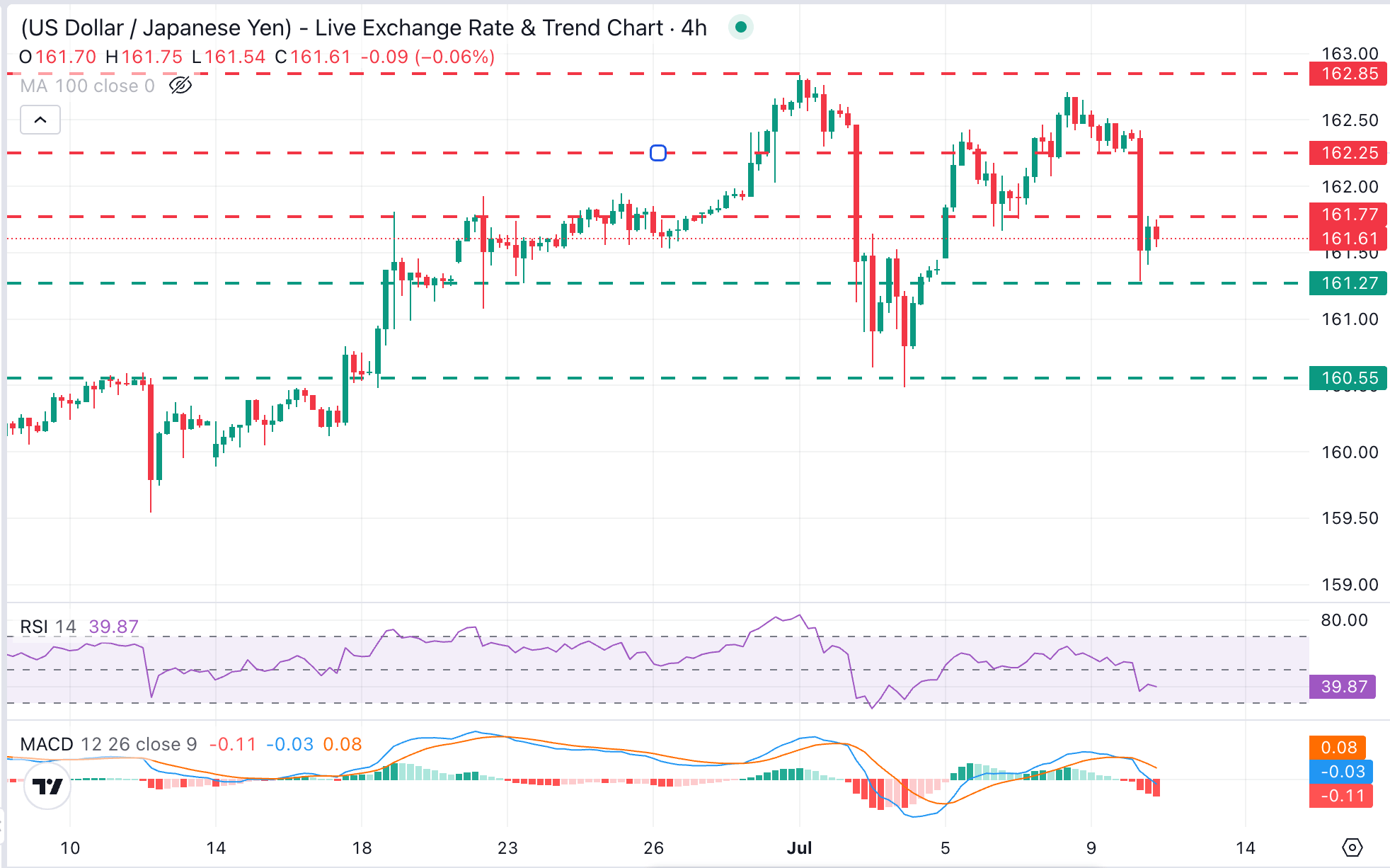 Phân tích biểu đồ USD/JPY